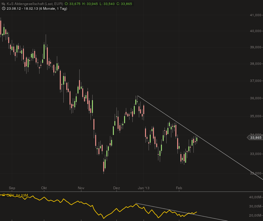 K+S: 70 Euro und mehr sind drin 579926