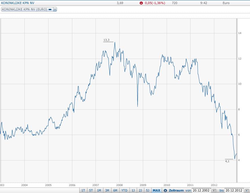 KPN wieder ein Kauf 563466