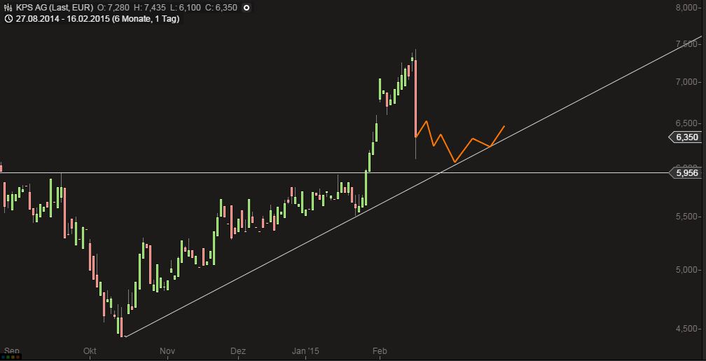 KPS überproportionale Umsatz- u.Ergebnissteigerung 799555