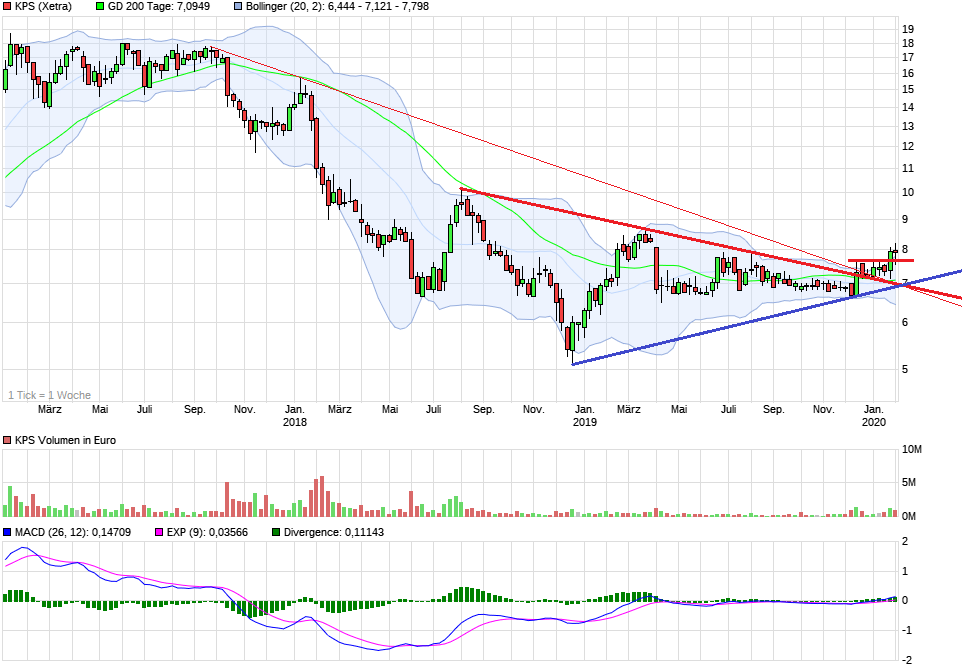 KPS überproportionale Umsatz- u.Ergebnissteigerung 1156538