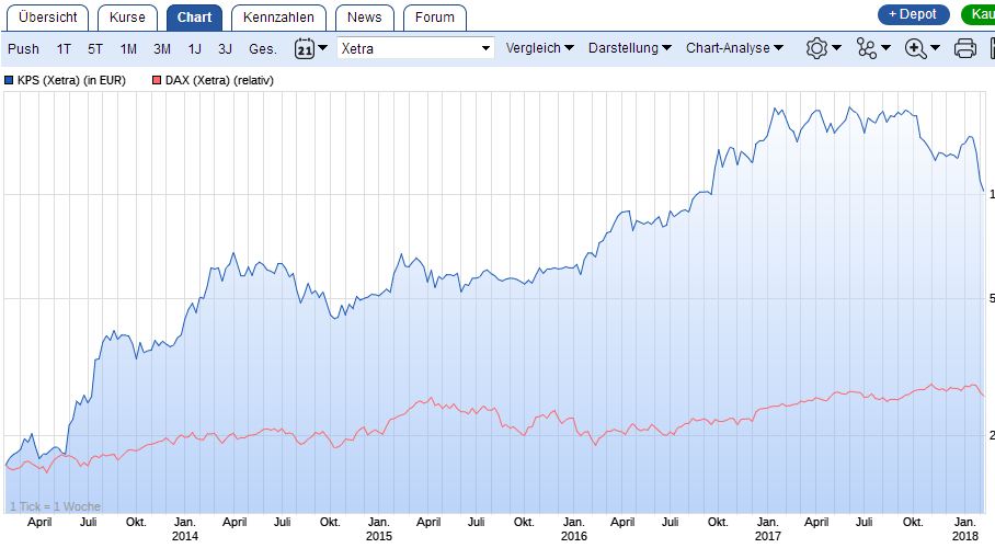 KPS überproportionale Umsatz- u.Ergebnissteigerung 1039329