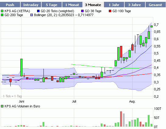 KPS überproportionale Umsatz- u.Ergebnissteigerung 252130