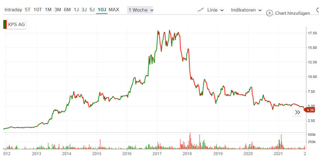 KPS überproportionale Umsatz- u.Ergebnissteigerung 1286508