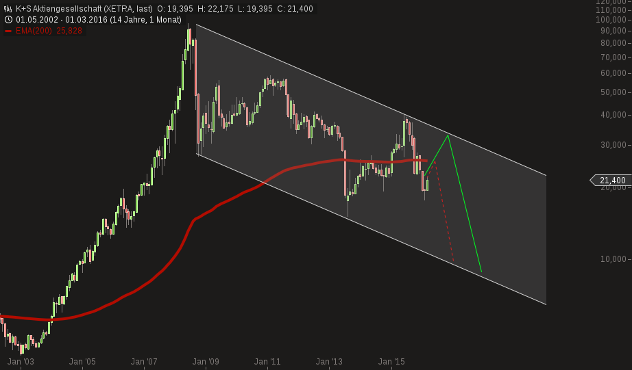 K+S wird unterschätzt 902530