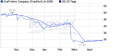 Kraft Heinz Company - Buy and Hold ? 1109502