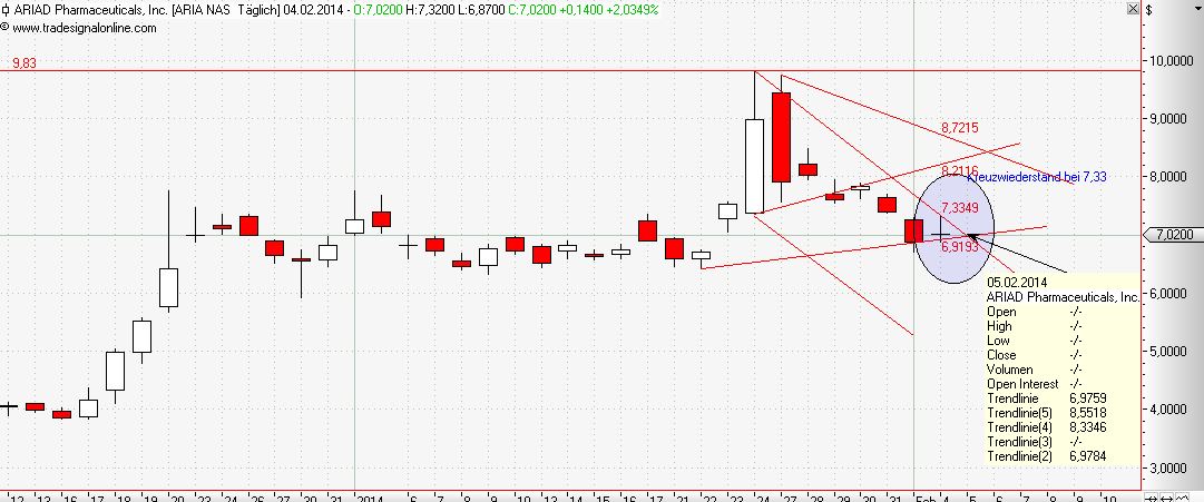 Ariad Pharma on the Top 691039
