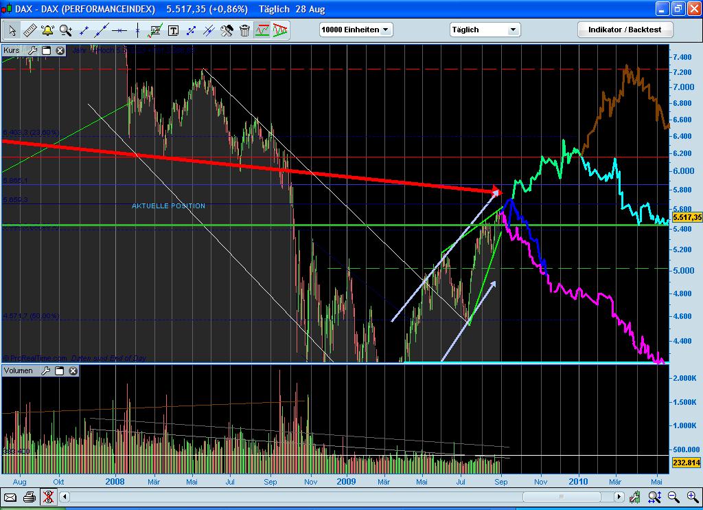 Quo Vadis Dax 2009 255989