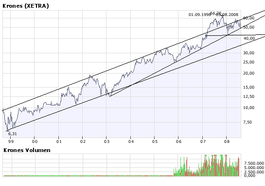 Setzt eurem Depot die Krone(s) auf. 178442