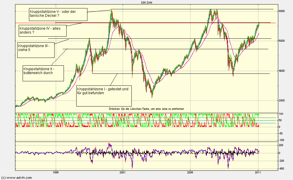 Quo Vadis Dax 2011 - All Time High? 378923