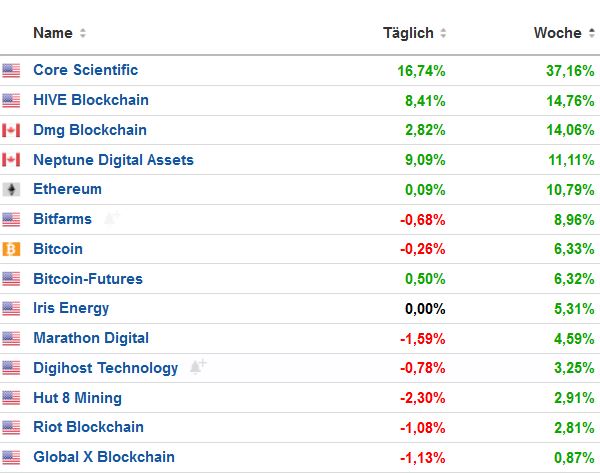 Blockchain Aktie, die man haben sollte? 1326110