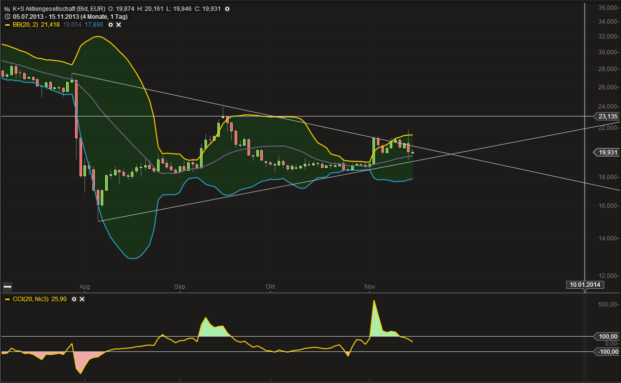 K+S: 70 Euro und mehr sind drin 664605