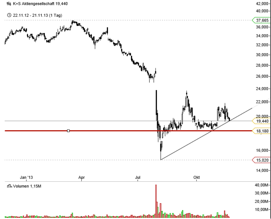 K+S Faktenthread + Technische Analysen + News 666618