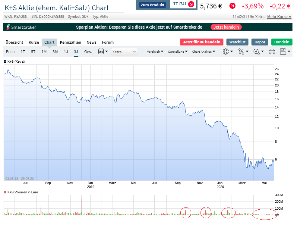 K+S wird unterschätzt 1181477