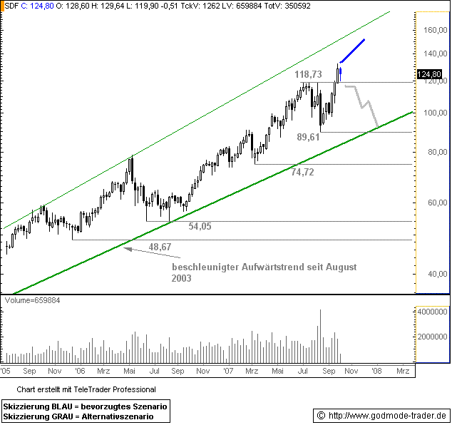 Kali&Salz erwartet für 2005 starkes Kali-Geschäft 123161