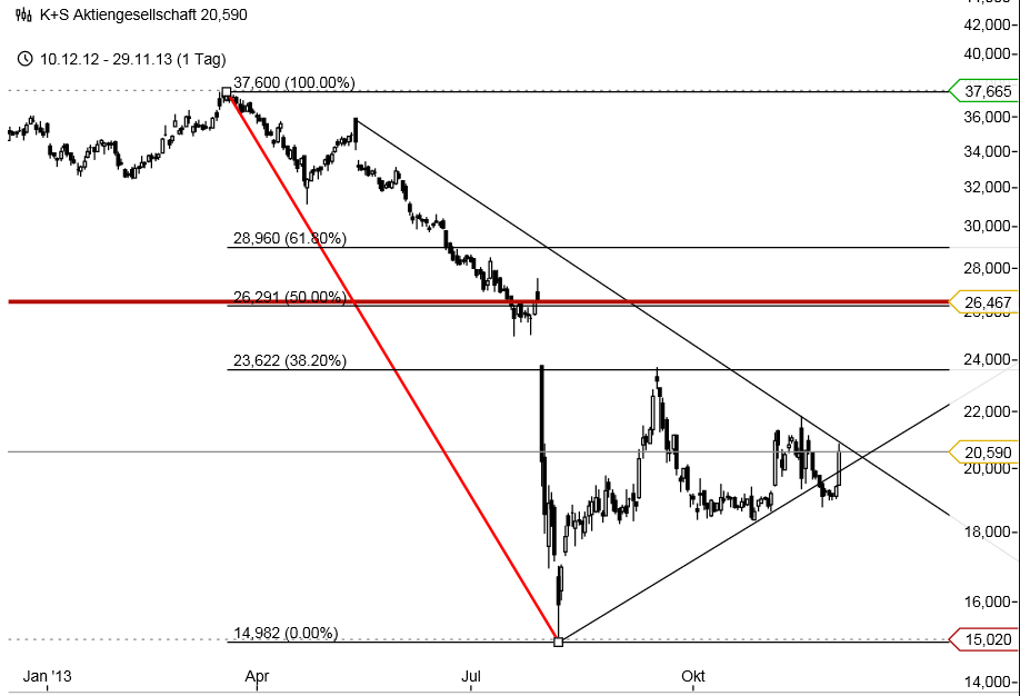 K+S: 70 Euro und mehr sind drin 669773