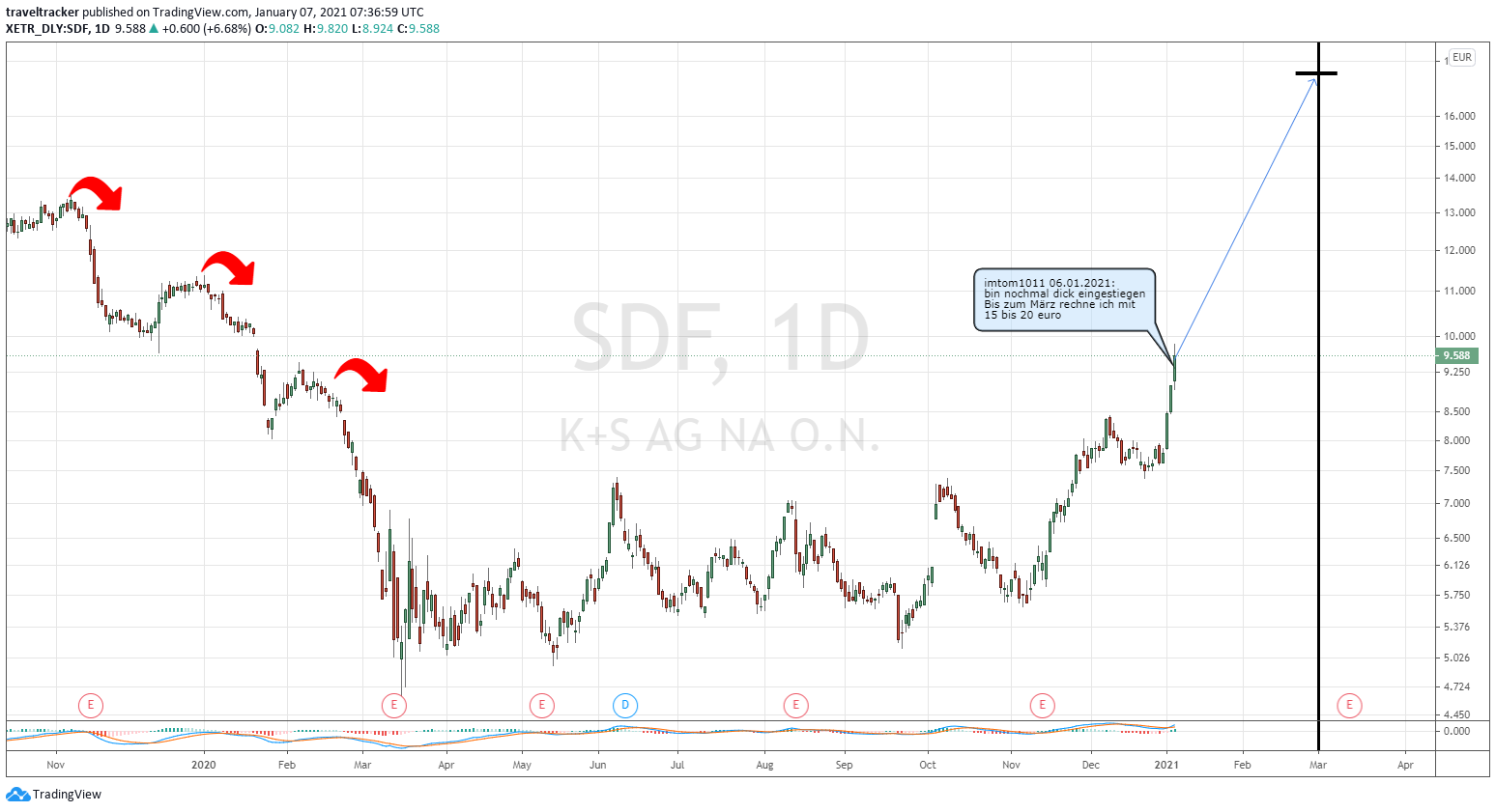 K+S wird unterschätzt 1224595