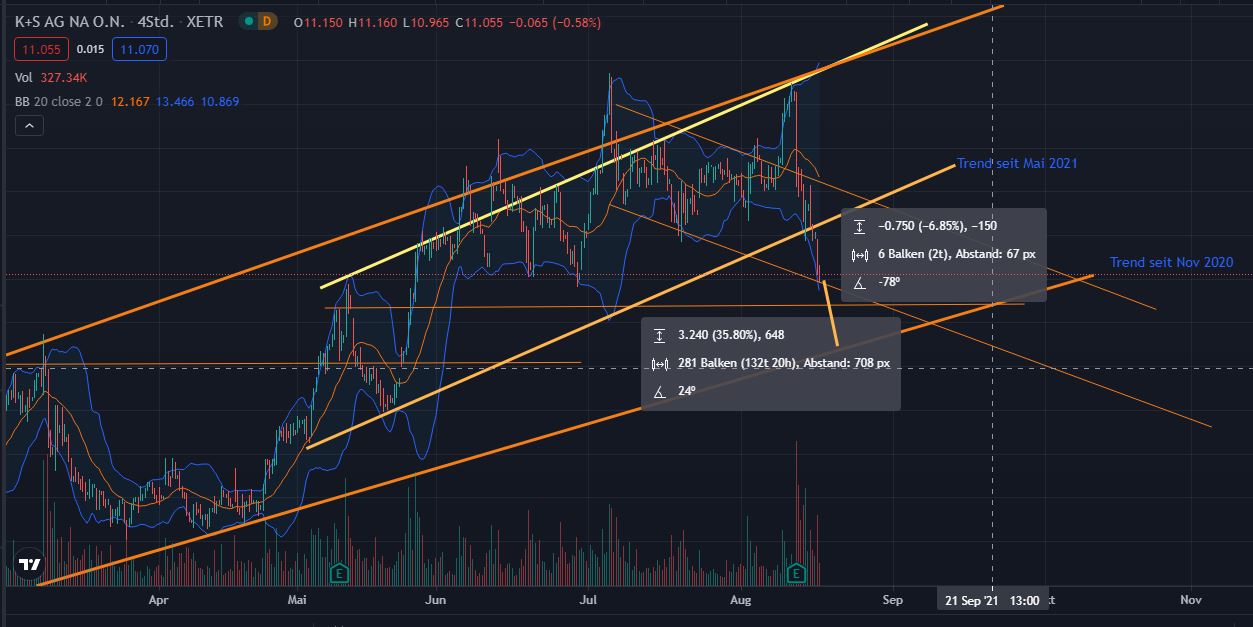 K+S wird unterschätzt 1269437