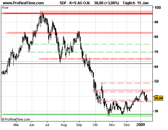 Gibt`s denn hier nix zu K+S? o. T. 210808