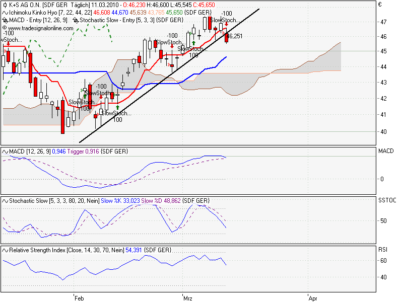 Gibt`s denn hier nix zu K+S? o. T. 305765