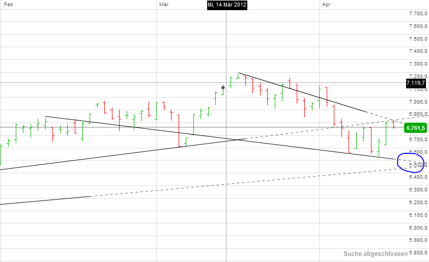 Quo Vadis Dax 2012 - Krise ohne Ende? 501911