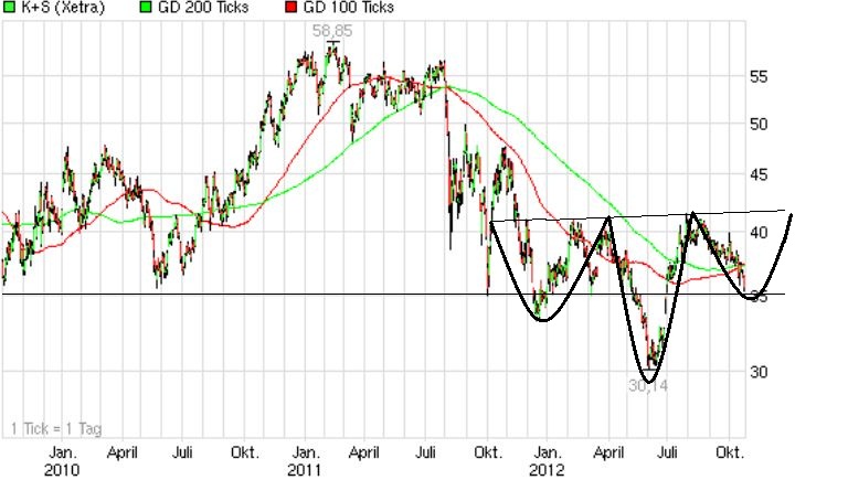 K+S: 70 Euro und mehr sind drin 547141