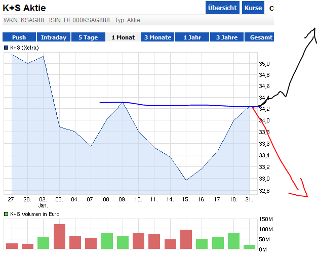 K+S: 70 Euro und mehr sind drin 571131