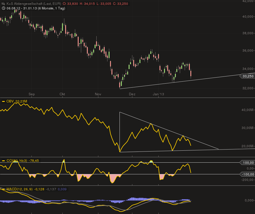 K+S: 70 Euro und mehr sind drin 574595