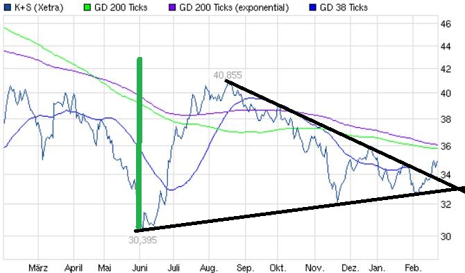 K+S: 70 Euro und mehr sind drin 581373