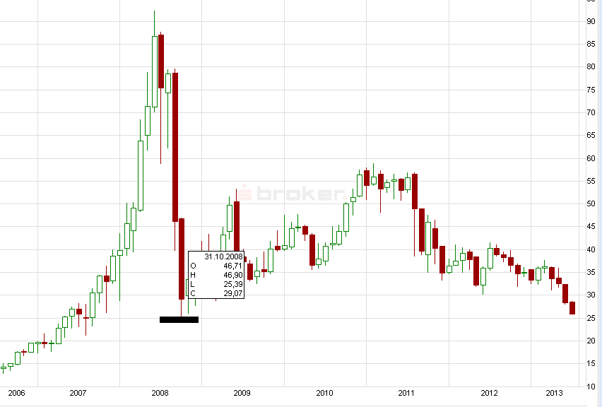 E.on SE - Chance oder Risiko 625025
