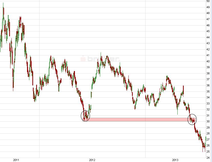 E.on SE - Chance oder Risiko 628168