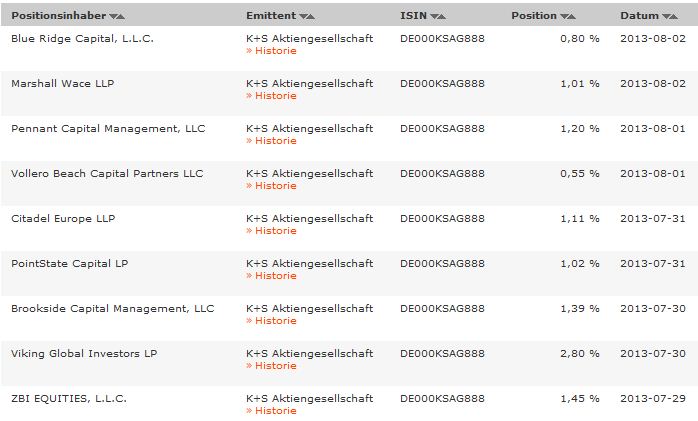 K+S: 70 Euro und mehr sind drin 630258