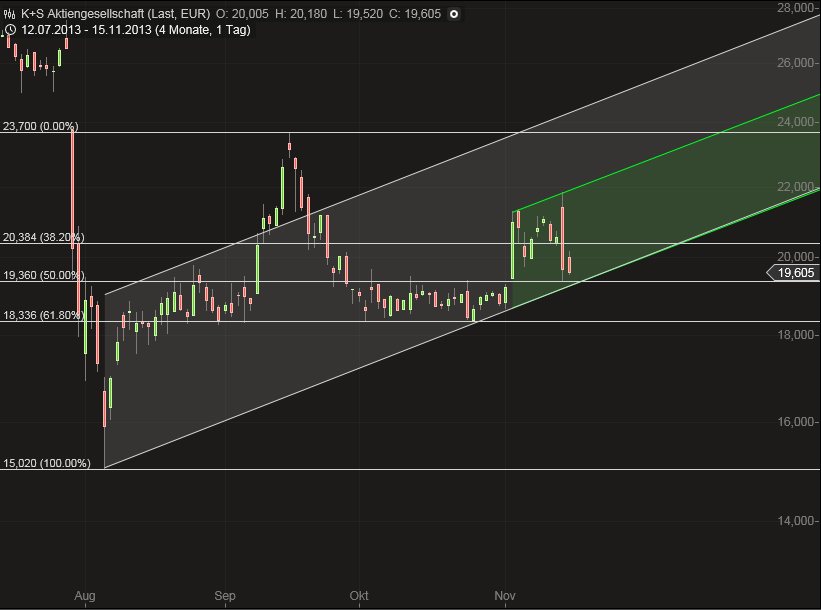 K+S: 70 Euro und mehr sind drin 664713