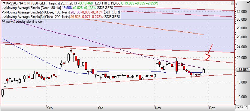 K+S: 70 Euro und mehr sind drin 669298