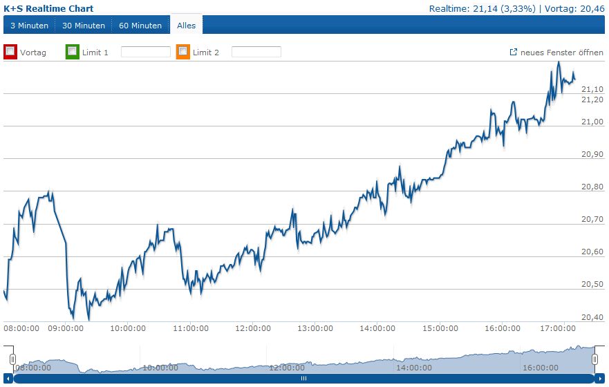 K+S: 70 Euro und mehr sind drin 670063