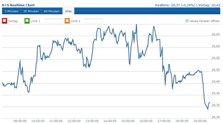 K+S: 70 Euro und mehr sind drin 674829