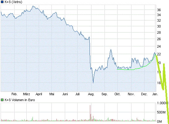 K+S: 70 Euro und mehr sind drin 678542