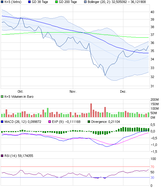 K+S: 70 Euro und mehr sind drin 563065