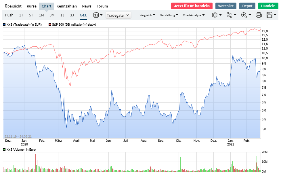 K+S wird unterschätzt 1235918