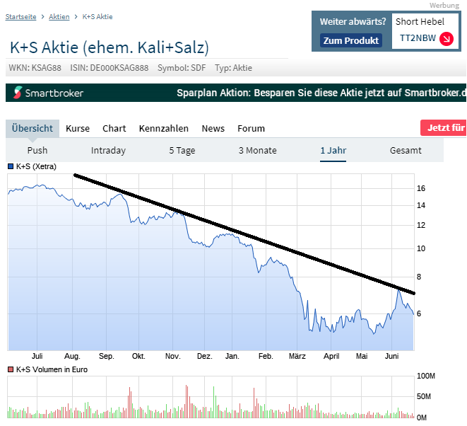 K+S wird unterschätzt 1186465