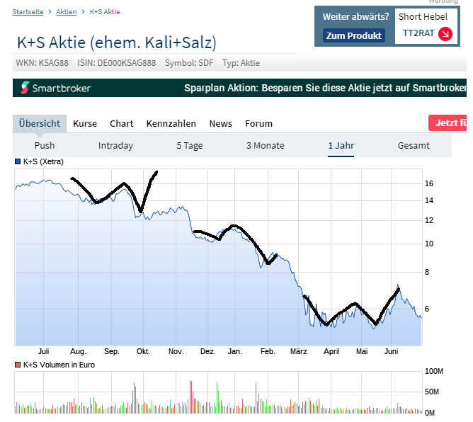 K+S wird unterschätzt 1188218
