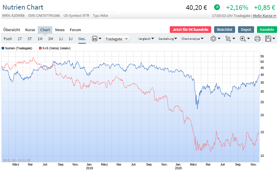 K+S wird unterschätzt 1215431