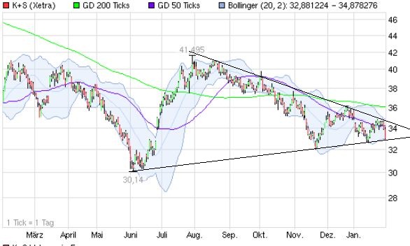 K+S: 70 Euro und mehr sind drin 574376