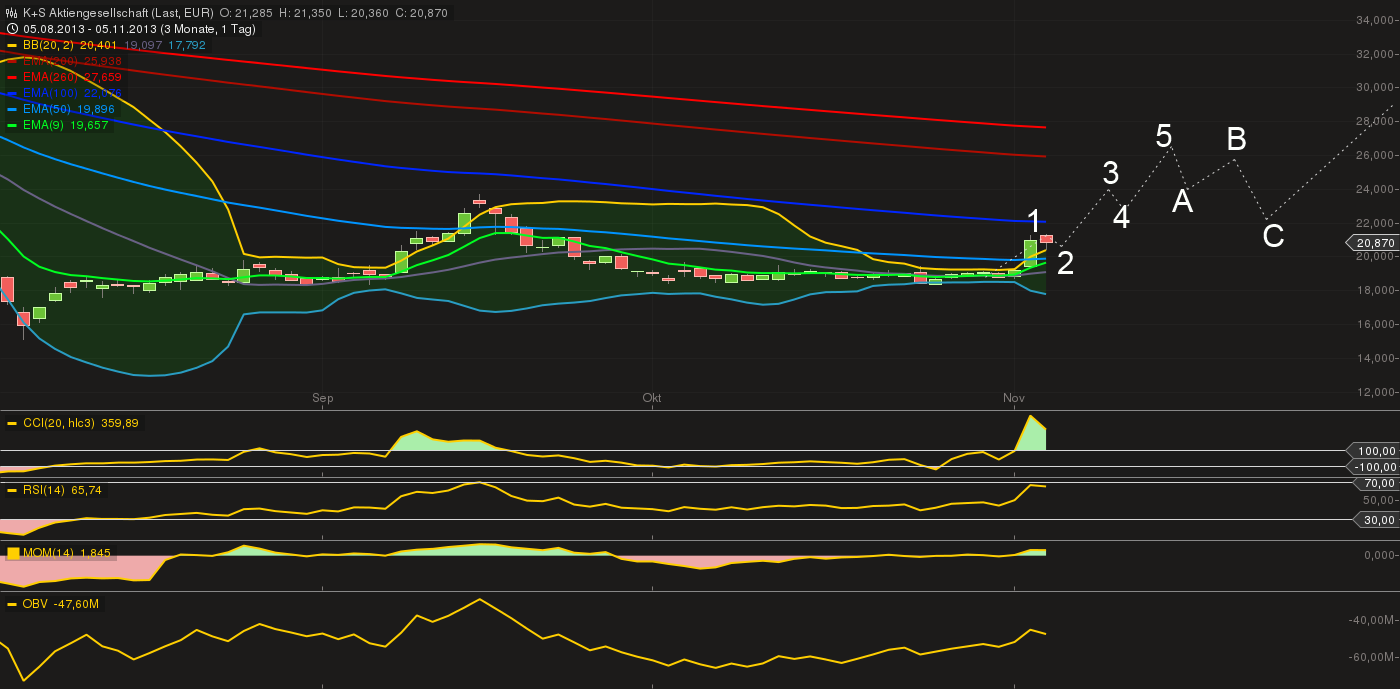 Quo Vadis Dax 2013 - Up, dank Liquidität 661118