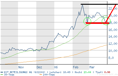 Ausbruch nach oben oder nur eine Falle der Baehren 35890