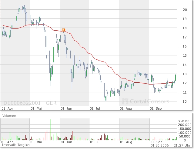 KST habe ich mir in vergangenen Tagen ins Depot 59889