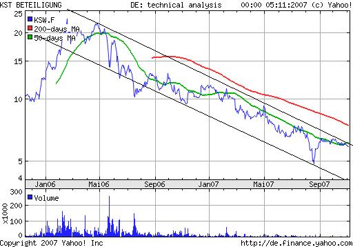 KST beschleunigt Gewinnwachstum,Jetzt guter Kauf. 129670