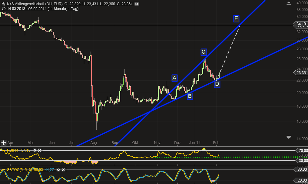 K+S: 70 Euro und mehr sind drin 691755