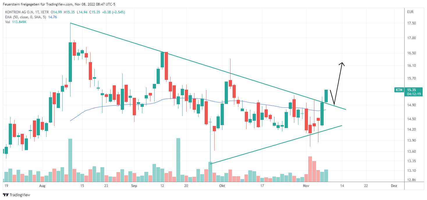 S+T AG - neuer TecDAX Kandidat? 1341120