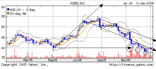 Kudelski - die Aktie im SMI 2006? 24938