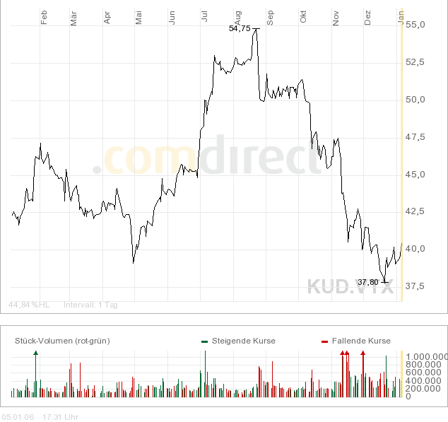 Kudelski - die Aktie im SMI 2006? 24935
